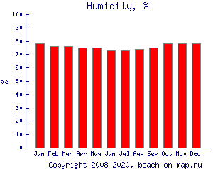 Относительная влажность, %
